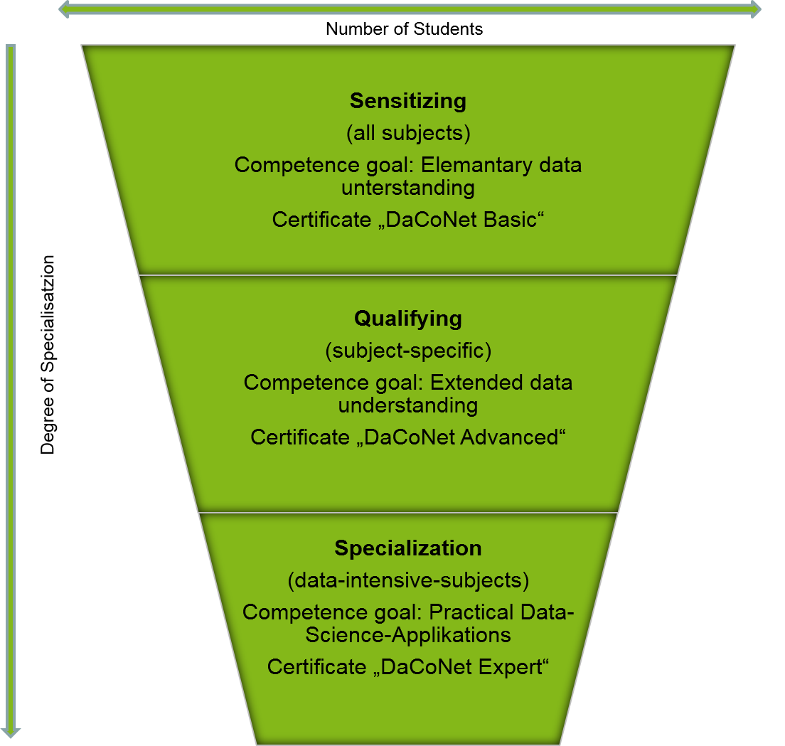 Info graphic with structure of the DaCoNet-certificates