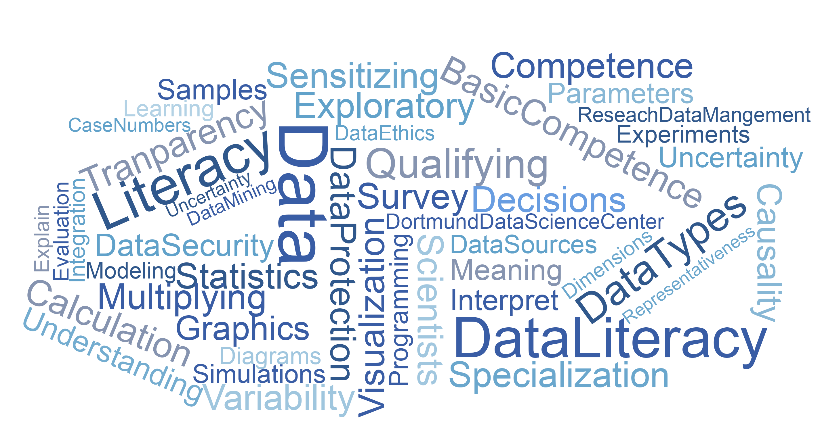 Word-Cloud with terms from Data Literacy